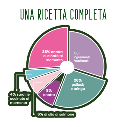 Felinea Sterilized Anatra e Sardine Grain Free per Gatti