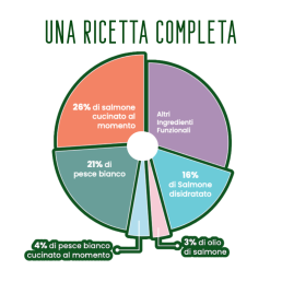 Felinea Sterilised Salmon and White Fish Grain Free for Cats (saumon et poisson blanc stérilisés sans céréales pour chats)