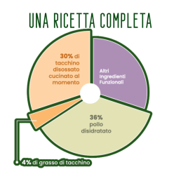 Felinea Kitten Pollo e Tacchino Grain Free per Gattini