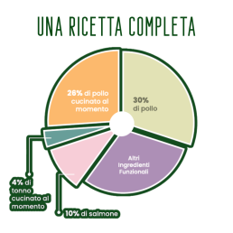 Felinea Sterilized Pollo Tonno e Salmone Grain Free per Gatti