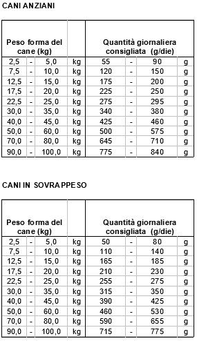 Dosi giornaliere consigliate