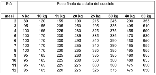 Dosi giornaliere consigliate